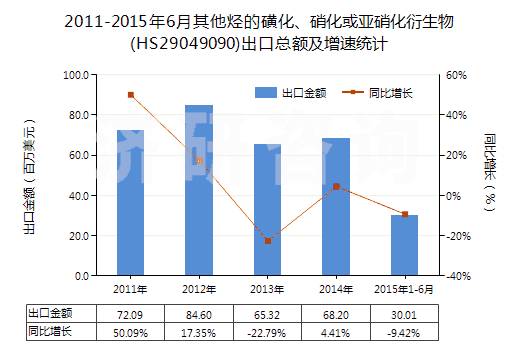 2011-2015年6月其他烴的磺化、硝化或亞硝化衍生物(HS29049090)出口總額及增速統(tǒng)計(jì)